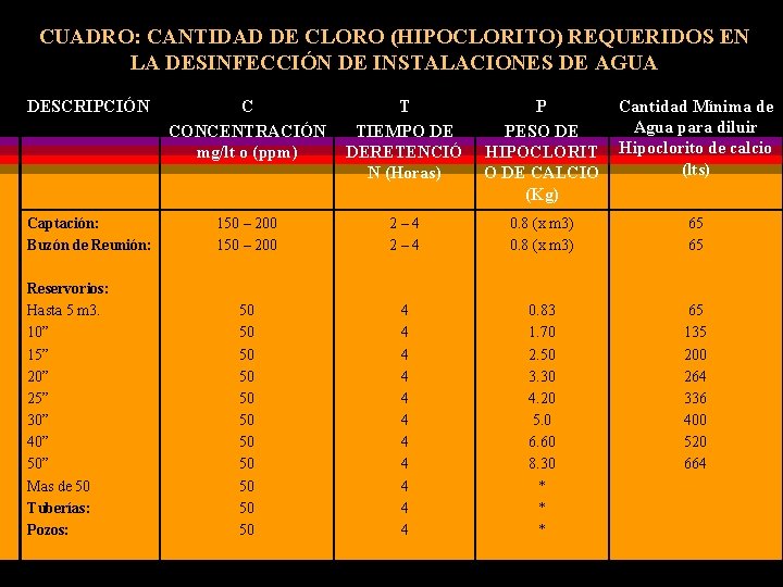 CUADRO: CANTIDAD DE CLORO (HIPOCLORITO) REQUERIDOS EN LA DESINFECCIÓN DE INSTALACIONES DE AGUA DESCRIPCIÓN