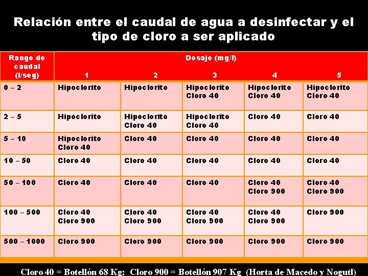 Relación entre el caudal de agua a desinfectar y el tipo de cloro a