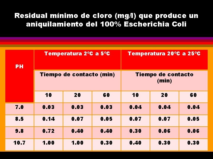 Residual mínimo de cloro (mg/l) que produce un aniquilamiento del 100% Escherichia Coli Temperatura
