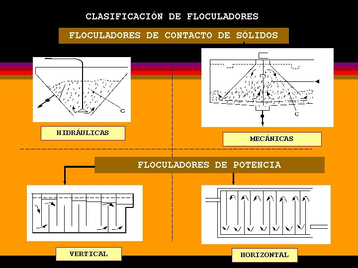 CLASIFICACIÓN DE FLOCULADORES DE CONTACTO DE SÓLIDOS HIDRÁULICAS MECÁNICAS FLOCULADORES DE POTENCIA VERTICAL HORIZONTAL