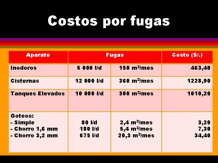 Costos por fugas Aparato Fugas Costo (S/. ) Inodoros 5 000 l/d 150 m