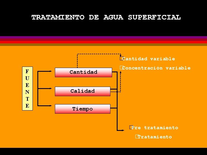 TRATAMIENTO DE AGUA SUPERFICIAL �Cantidad variable F U E N T E Cantidad �Concentración