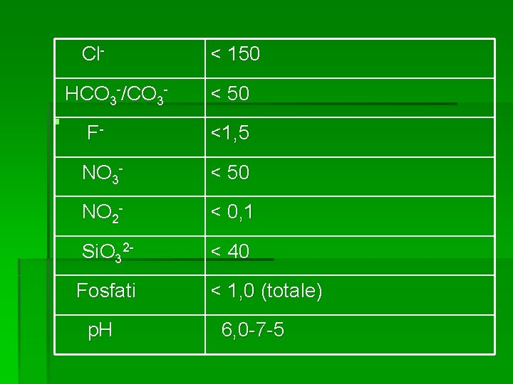 Cl. HCO 3 -/CO 3 - § < 150 < 50 F- <1, 5