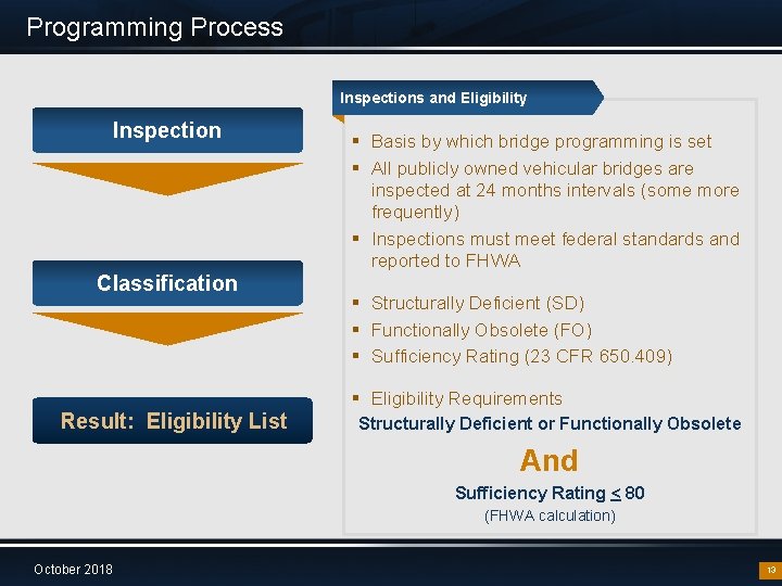 Programming Process Inspections and Eligibility Inspection Classification § Basis by which bridge programming is