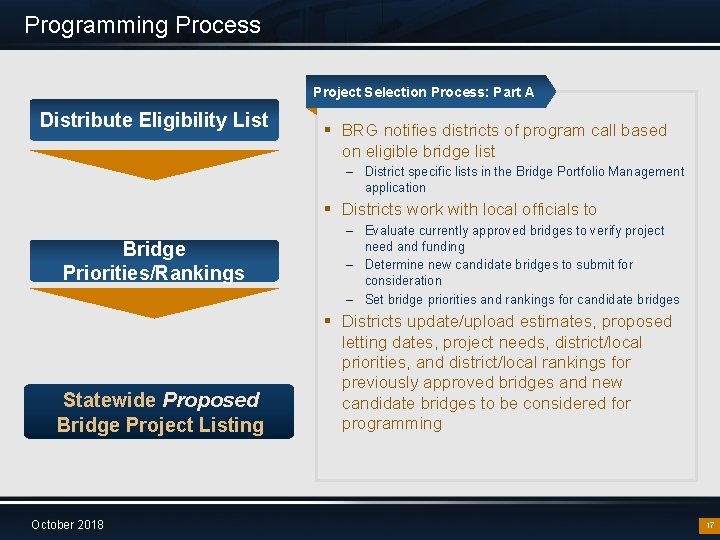 Programming Process Project Selection Process: Part A Distribute Eligibility List § BRG notifies districts