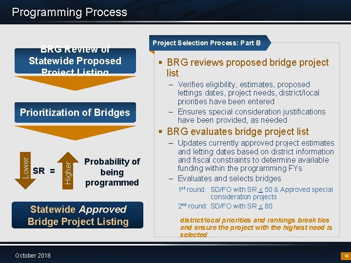 Programming Process BRG Review of Statewide Proposed Project Listing Prioritization of Bridges Project Selection