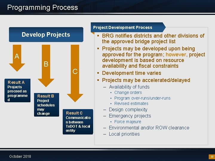 Programming Process Project Development Process Develop Projects A B C Result A Projects proceed