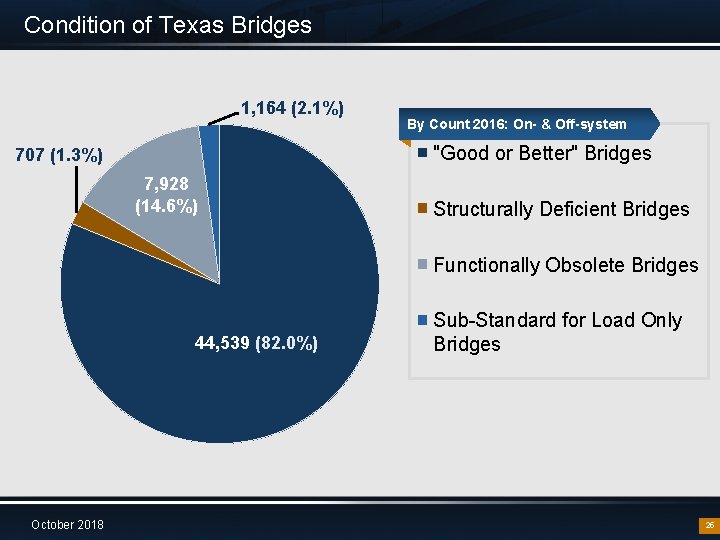 Condition of Texas Bridges 1, 164 (2. 1%) By Count 2016: On- & Off-system