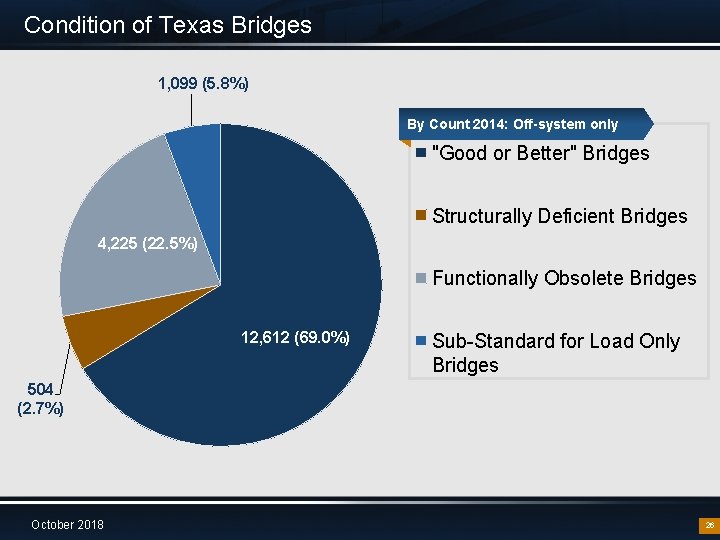 Condition of Texas Bridges 1, 099 (5. 8%) By Count 2014: Off-system only "Good