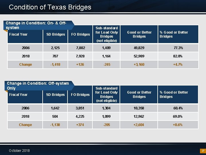 Condition of Texas Bridges Change in Condition: On- & Offsystem SD Bridges FO Bridges