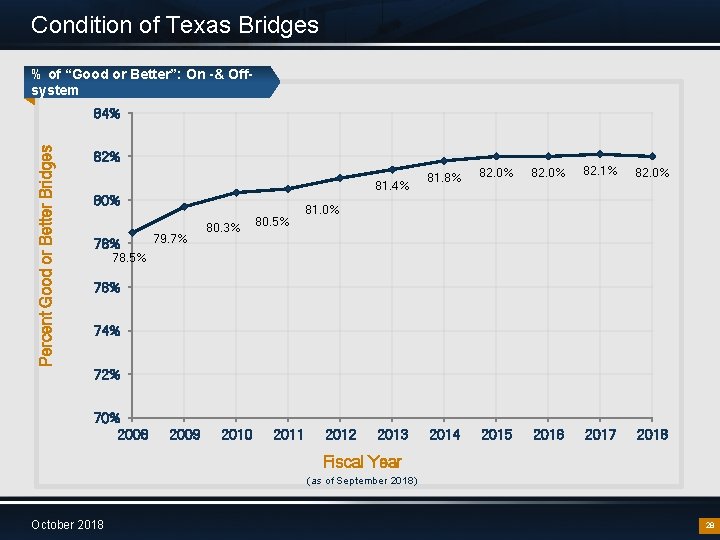 Condition of Texas Bridges % of “Good or Better”: On -& Offsystem Percent Good