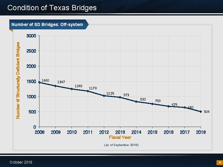 Condition of Texas Bridges Number of SD Bridges: Off-system Number of Structurally Deficient Bridges