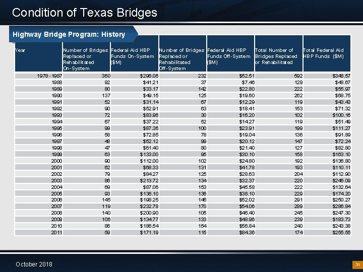 Condition of Texas Bridges Highway Bridge Program: History Year Number of Bridges Federal Aid