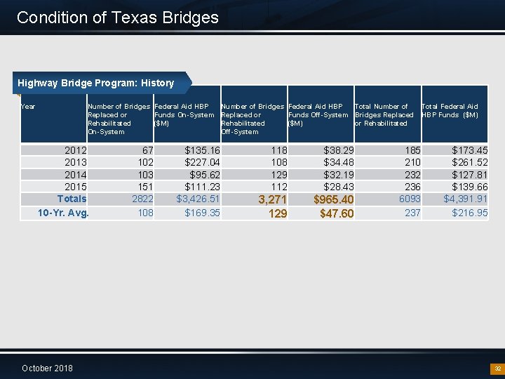 Condition of Texas Bridges Highway Bridge Program: History Year Number of Bridges Federal Aid