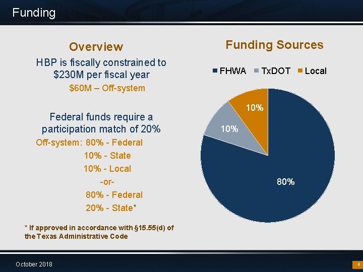 Funding Overview HBP is fiscally constrained to $230 M per fiscal year Funding Sources