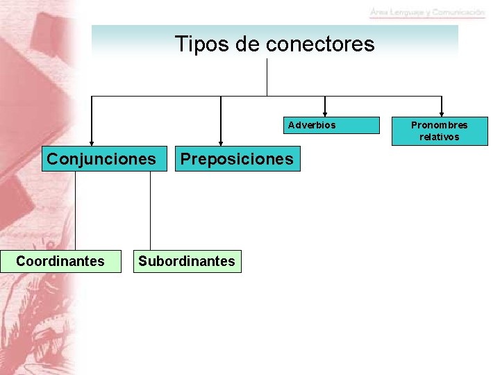 Tipos de conectores Adverbios Conjunciones Coordinantes Preposiciones Subordinantes Pronombres relativos 