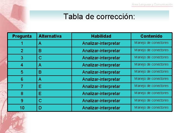 Tabla de corrección: Pregunta Alternativa Habilidad Contenido 1 A Analizar-interpretar Manejo de conectores 2