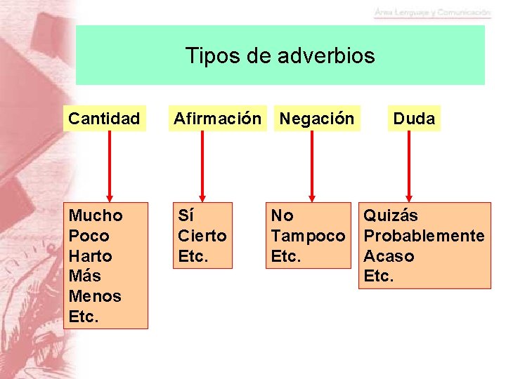 Tipos de adverbios Cantidad Afirmación Mucho Poco Harto Más Menos Etc. Sí Cierto Etc.