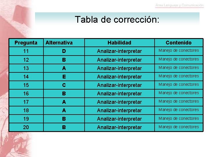 Tabla de corrección: Pregunta Alternativa Habilidad Contenido 11 D Analizar-interpretar Manejo de conectores 12