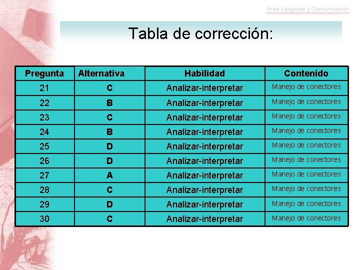 Tabla de corrección: Pregunta Alternativa Habilidad Contenido 21 C Analizar-interpretar Manejo de conectores 22