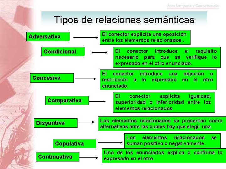 Tipos de relaciones semánticas Adversativa Condicional Concesiva Comparativa Disyuntiva Copulativa Continuativa El conector explicita