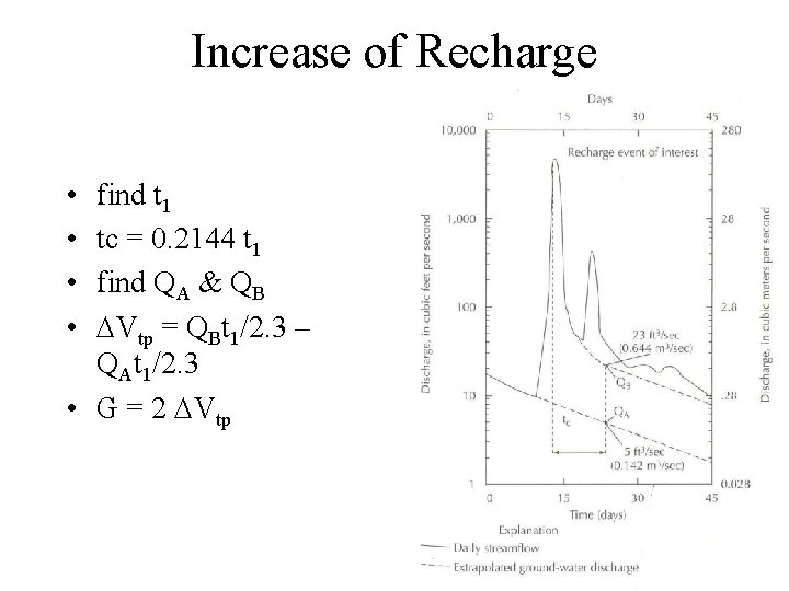 Increase of Recharge • • find t 1 tc = 0. 2144 t 1