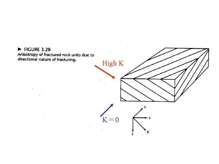 High K K=0 