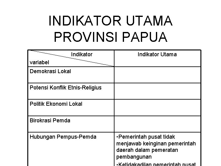 INDIKATOR UTAMA PROVINSI PAPUA Indikator Utama variabel Demokrasi Lokal Potensi Konflik Etnis-Religius Politik Ekonomi