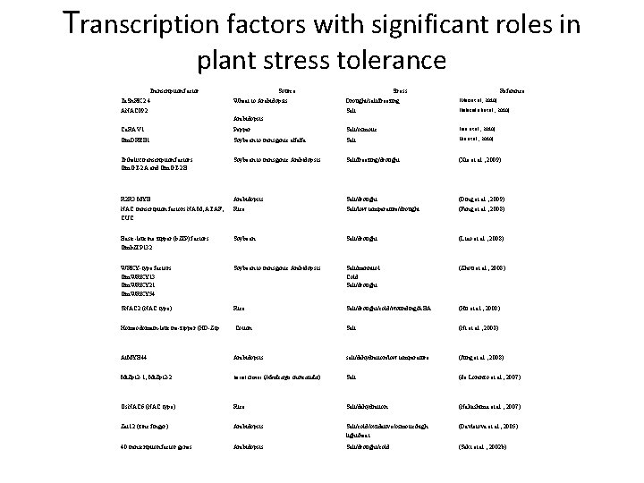 Transcription factors with significant roles in plant stress tolerance Transcription factor Ta. Sn. RK