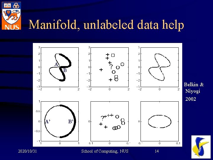Manifold, unlabeled data help A B Belkin & Niyogi 2002 A’ 2020/10/31 B’ School