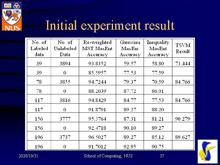 Initial experiment result 2020/10/31 School of Computing, NUS 37 