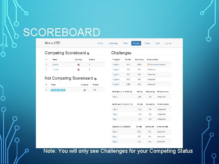 SCOREBOARD Note: You will only see Challenges for your Competing Status 