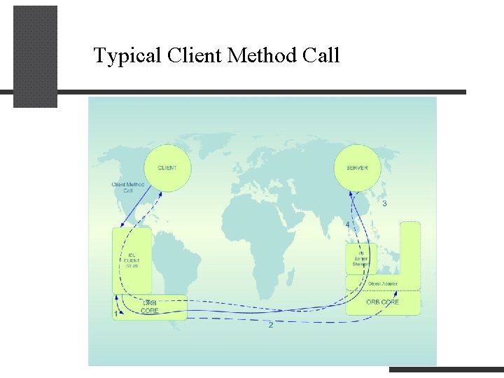 Typical Client Method Call 