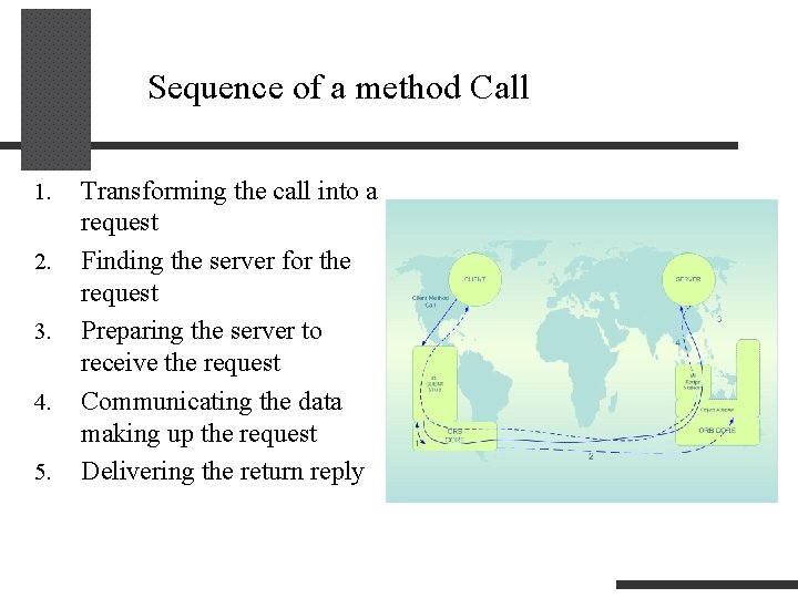 Sequence of a method Call 1. 2. 3. 4. 5. Transforming the call into
