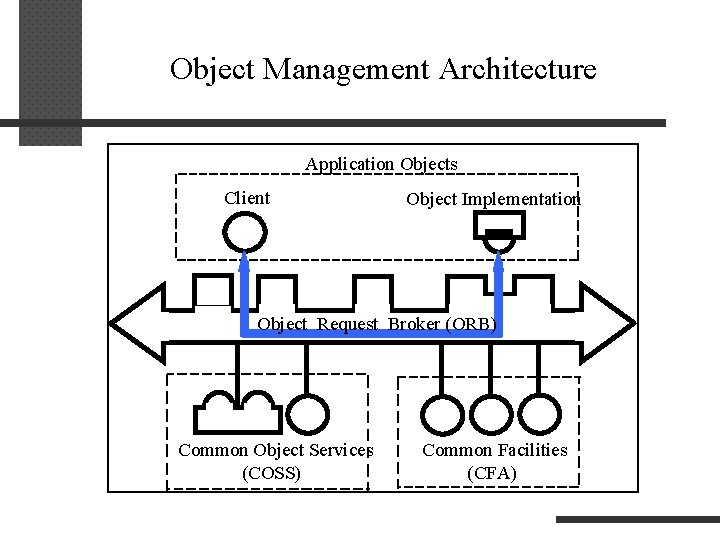 Object Management Architecture Application Objects Client Object Implementation Object Request Broker (ORB) Common Object