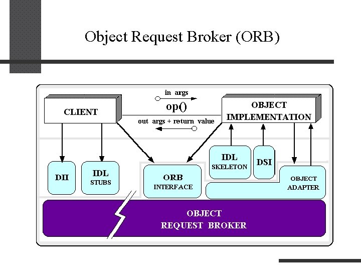 Object Request Broker (ORB) 