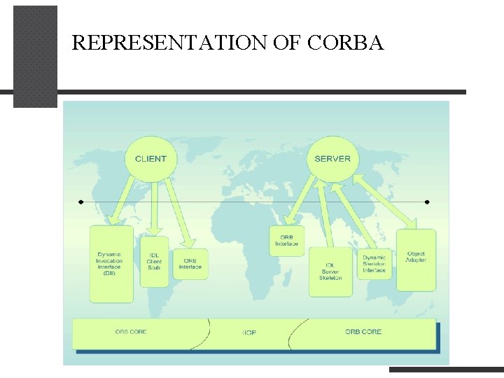 REPRESENTATION OF CORBA 