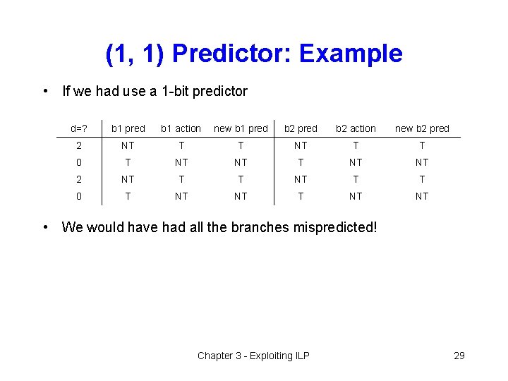 (1, 1) Predictor: Example • If we had use a 1 -bit predictor d=?