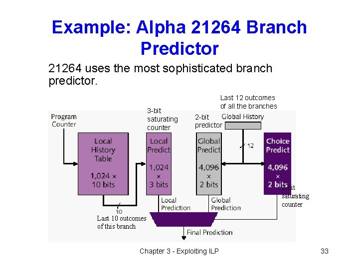 Example: Alpha 21264 Branch Predictor 21264 uses the most sophisticated branch predictor. 3 -bit