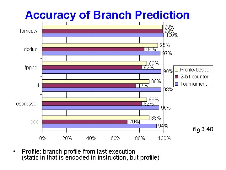 Accuracy of Branch Prediction 99% 100% tomcatv 95% doduc 84% fpppp 86% 82% li