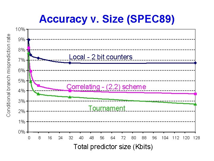 Accuracy v. Size (SPEC 89) Conditional branch misprediction rate 10% 9% 8% Local -