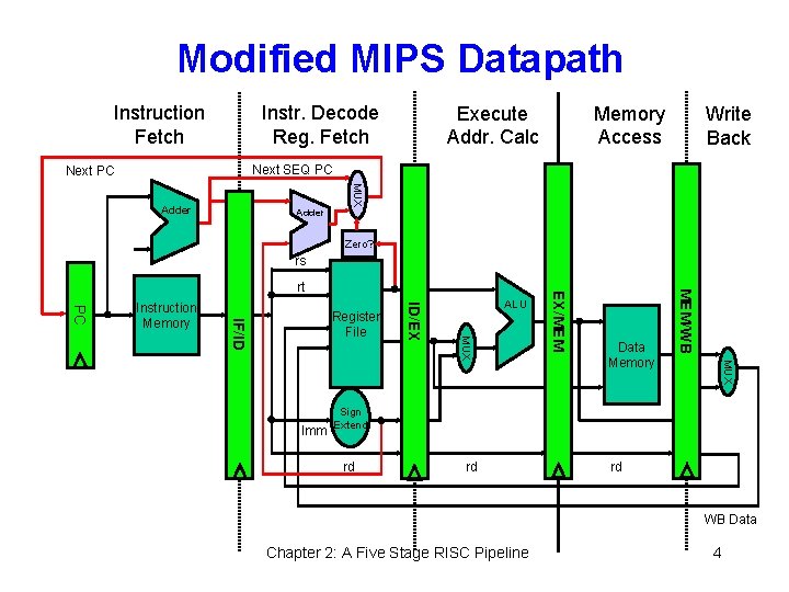 Modified MIPS Datapath Instruction Fetch Instr. Decode Reg. Fetch Execute Addr. Calc Memory Access