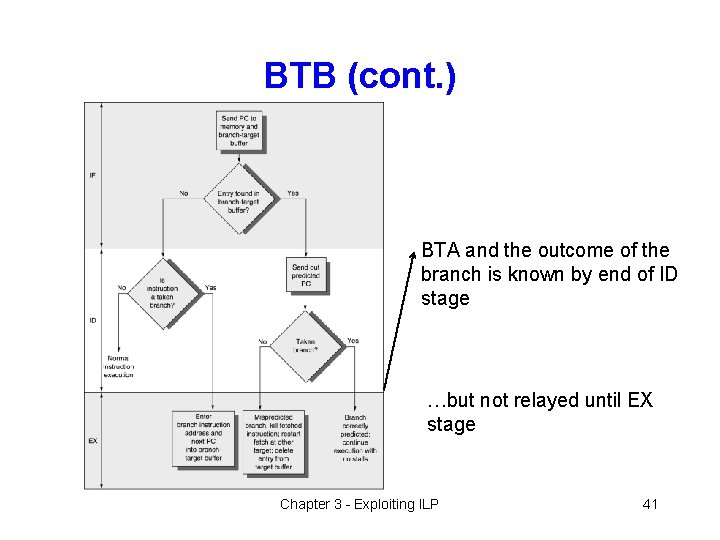 BTB (cont. ) BTA and the outcome of the branch is known by end
