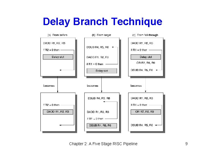 Delay Branch Technique Chapter 2: A Five Stage RISC Pipeline 9 