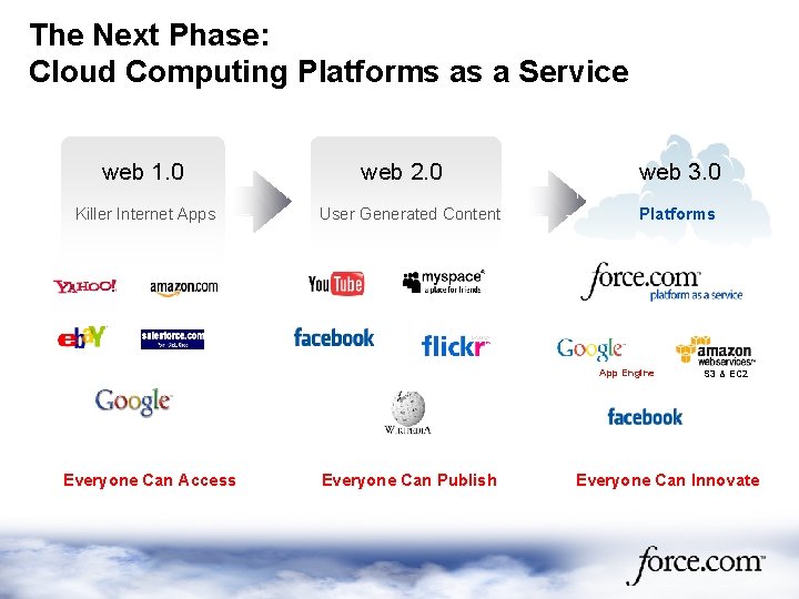 The Next Phase: Cloud Computing Platforms as a Service web 1. 0 Killer Internet