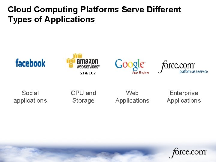 Cloud Computing Platforms Serve Different Types of Applications Social applications S 3 & EC