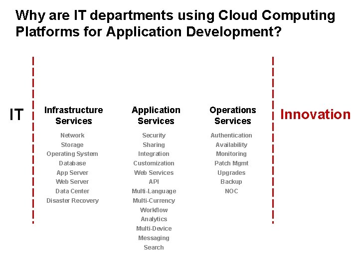 Why are IT departments using Cloud Computing Platforms for Application Development? IT Infrastructure Services