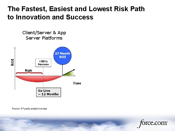 The Fastest, Easiest and Lowest Risk Path to Innovation and Success Client/Server & App