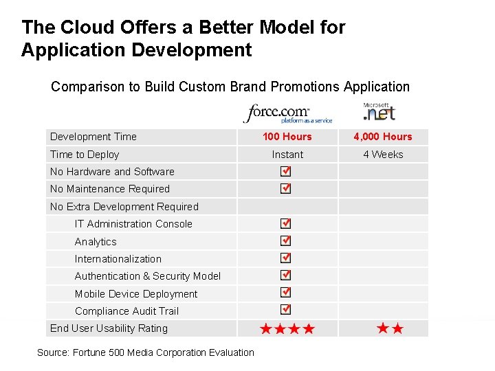 The Cloud Offers a Better Model for Application Development Comparison to Build Custom Brand