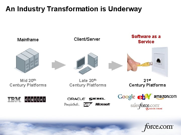 An Industry Transformation is Underway Mainframe Client/Server Mid 20 th Century Platforms Late 20